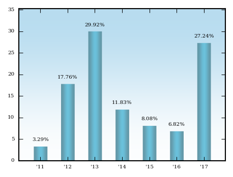 Bar Chart