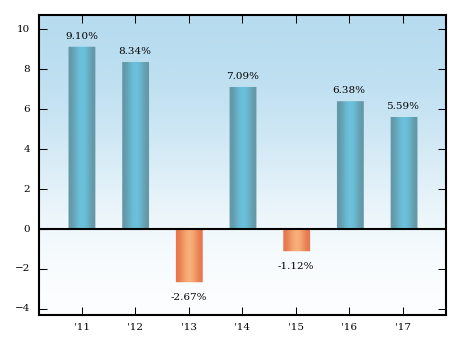 Bar Chart