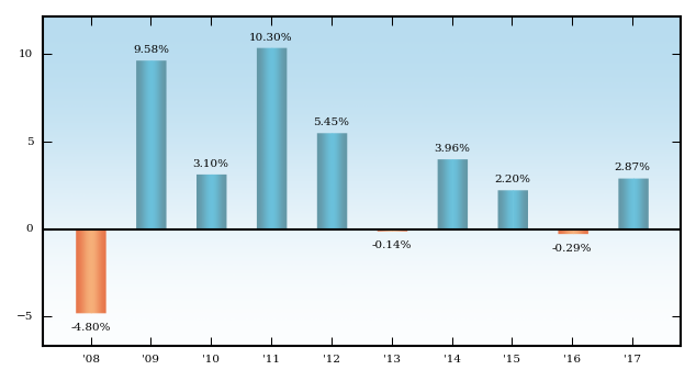 Bar Chart