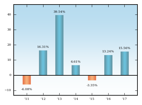 Bar Chart