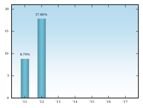 Bar Chart