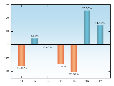 Bar Chart