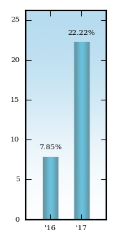 Bar Chart