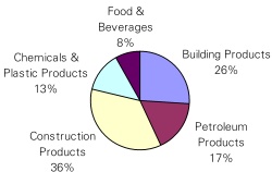 pie chart 2