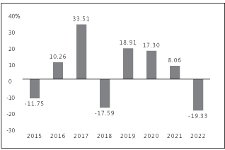 The Fund's total return from January 1, 2023 to June 30, 2023 was 10.72%.