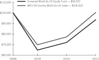 SEI Institutional Investments Trust