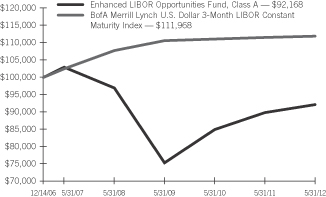 SEI Institutional Investment Trust