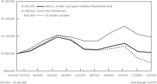 UBS Relationship Funds