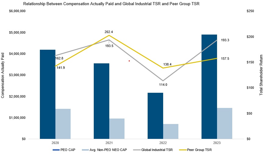 Relationship Between Compensation Actually Paid and Global TSR and Peer TSR.jpg