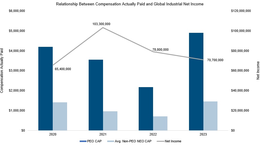 Relationship Between Compensation Actually Paid and Global Industrial Net Income.jpg
