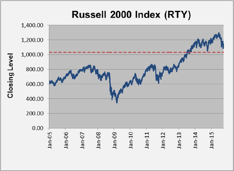 Russell 2000 ® Index daily closing levels*