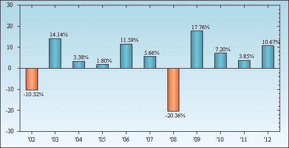 Bar Chart