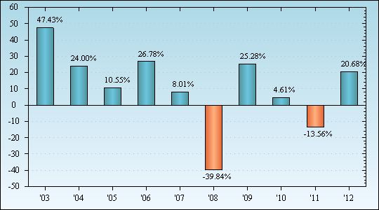 Bar Chart