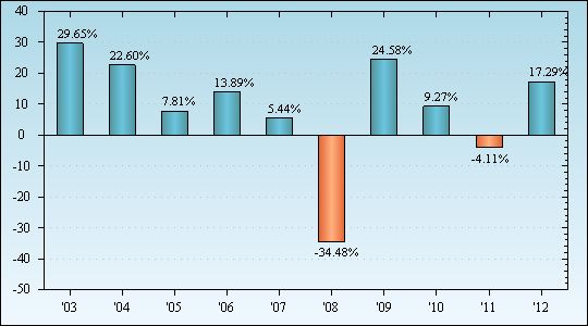 Bar Chart