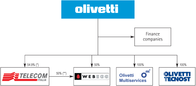 Olivetti S.p.A Annual Report December 31, 2001