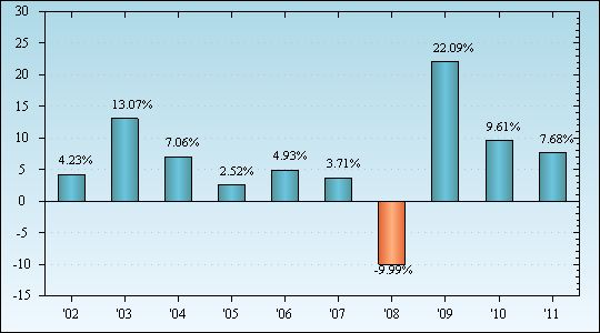 Bar Chart