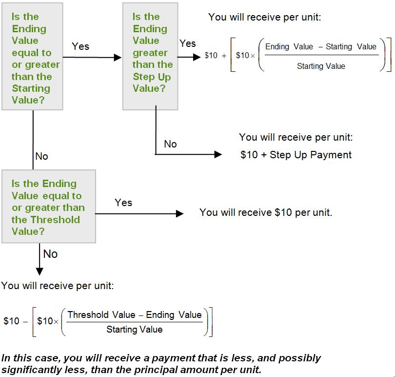 Equal value. Value equation. Steps per Unit. Unit of value. Threshold value.