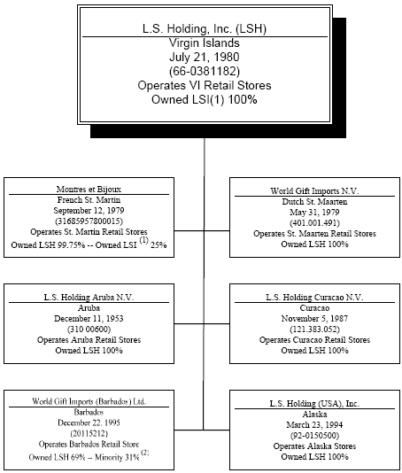 (FLOW CHART)