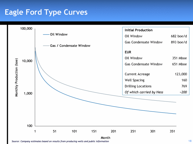 Eagle ford oil well production curve #10