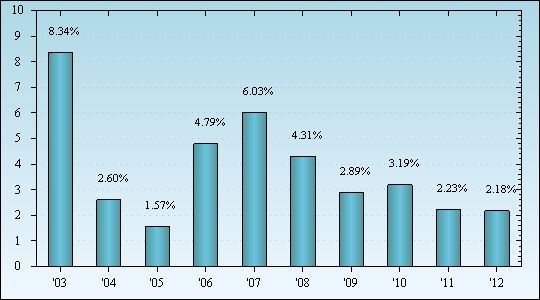 Bar Chart