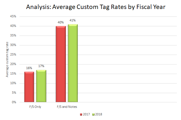 The trend analysis shows that the average custom tag rates for financial statements only increased from 16% in 2017 to 17% in 2018. The average custom tag rates for financial statements increased from 40% in 2017 to 41% in 2018