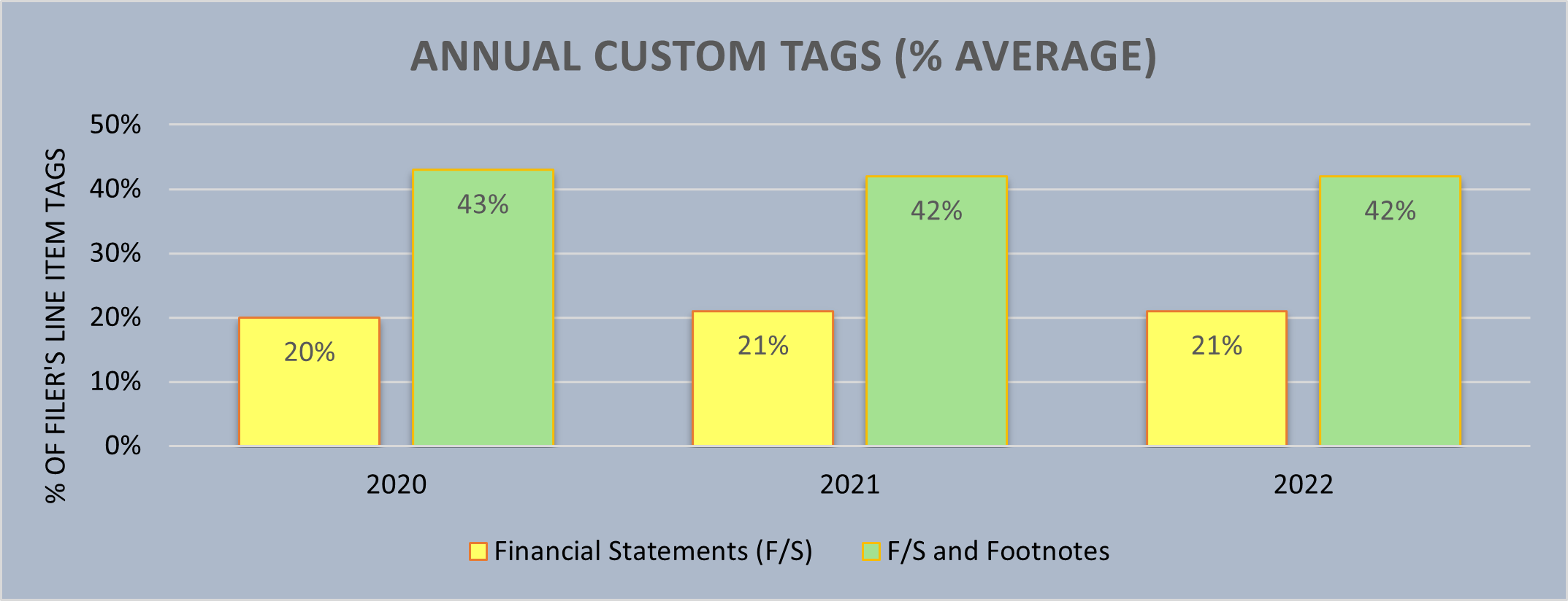 When looking at financial statements and footnote disclosures combined, custom tag rates for foreign private issuers reporting under International Financial Reporting Standards decreased from 43% in 2020 to 42% in 2021, and then remained the same from 2021 to 2022. When looking at financial statements only, the custom tag rates increased from 20% in 2020 to 21% in 2021, and then remained the same from 2021 to 2022.