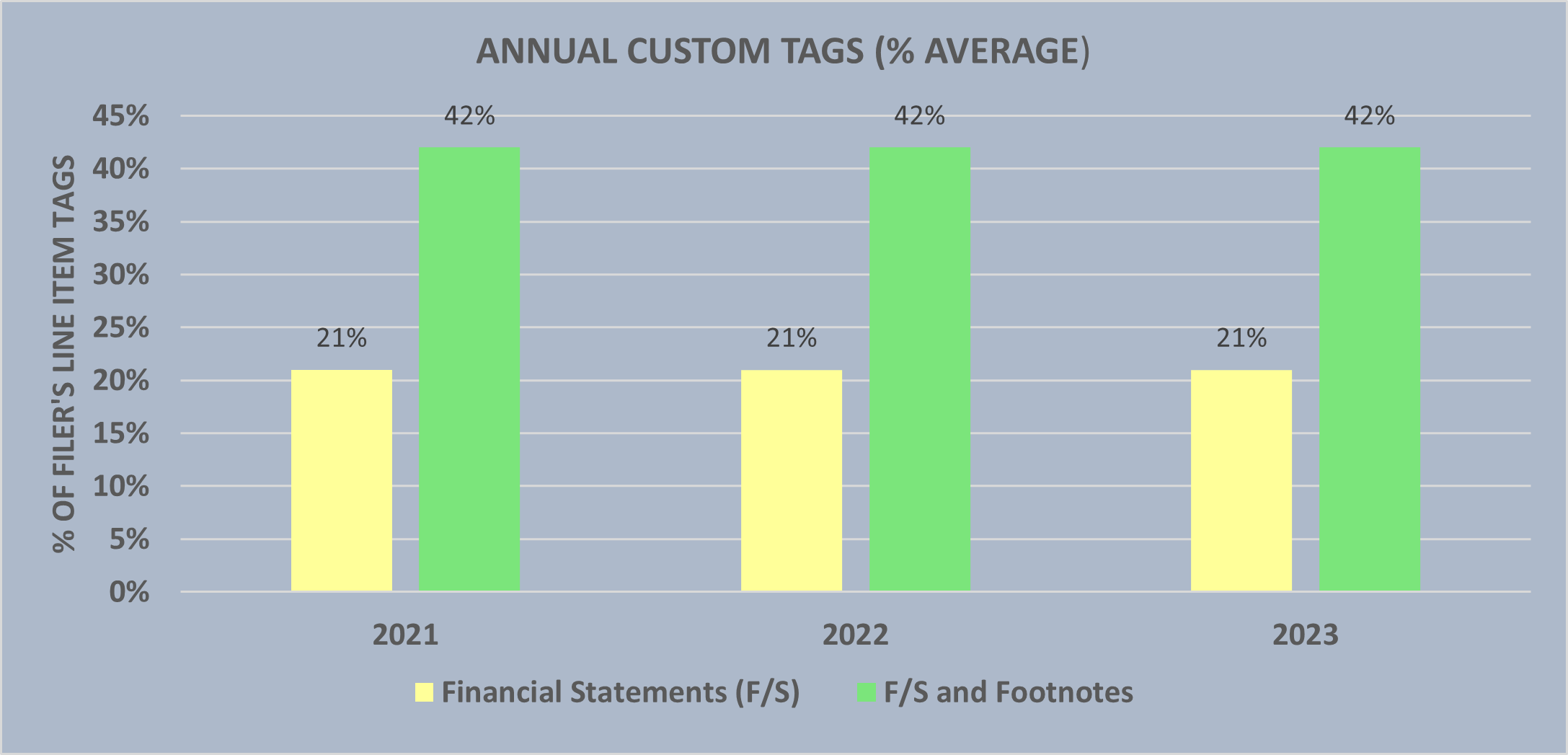 Custom tag rates for financial statements only and when combining financial statements and footnotes both held steady in 2023 compared with the custom tag rates in 2022.