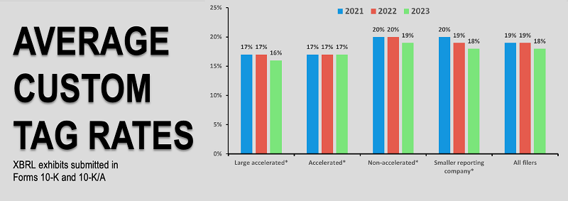 The analysis for Forms 10-K and 10-K/A shows a decrease in average custom tag rate for filings in 2023 compared to 2022 across all filer status except the accelerated filer category, for which the rate remains flat.