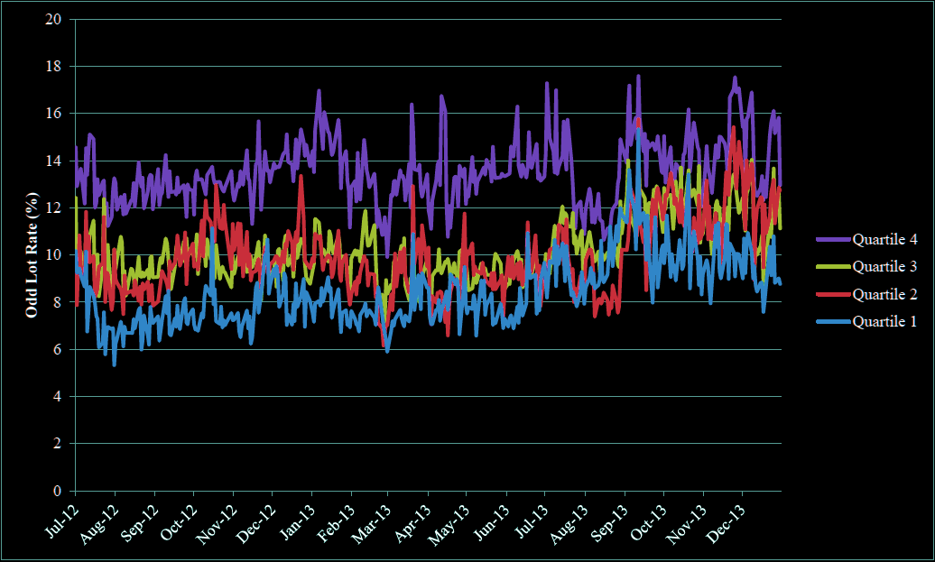 Odd Lot Rate by Price Quartile for US ETPs, July 2012 to December 2013