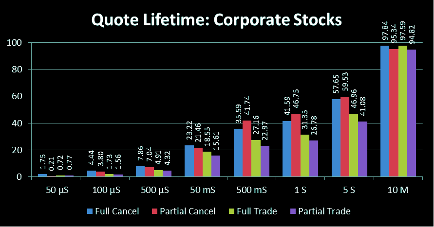 Graph of Quote Lifetime: Corporate Stocks