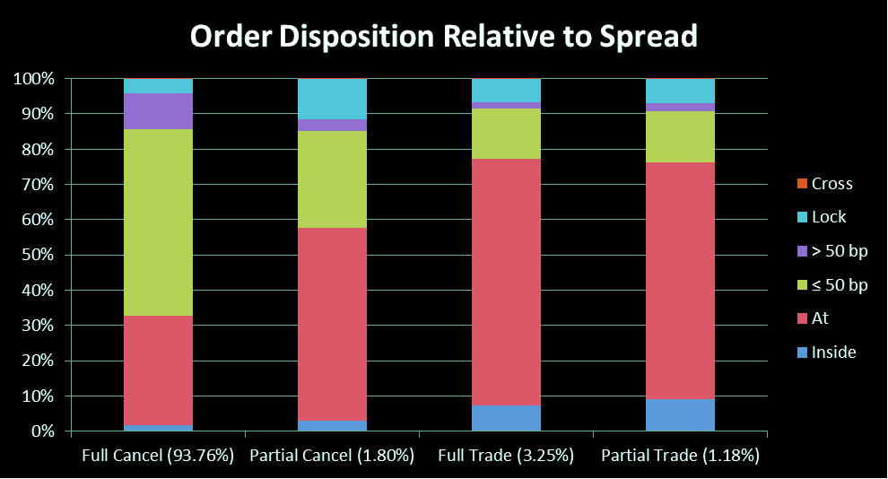 Graph of Order Disposition Relative to Spread