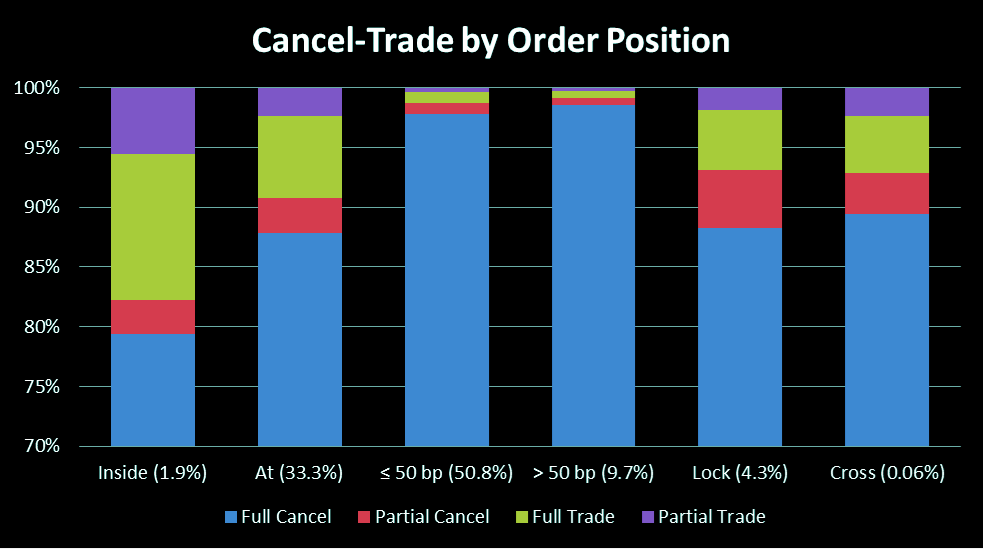 Graph of Cancel to Trade by Order Position