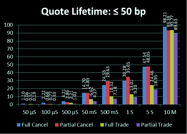 Graph of Quote Lifetime: Less than or equal to 50 bp