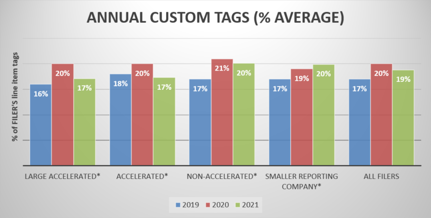 “From 2019 to 2020, custom tag rates changed from 16% to 20% for large accelerated filers, 18% to 20% for accelerated filers, 17% to 21% for non-accelerated filers, 17% to 19% for smaller reporting companies, and 17% to 20% for all filers combined.  From 2020 to 2021, custom tag rates changed from 20% to 17% for large accelerated filers, 20% to 17% for accelerated filers, 21% to 20% for non-accelerated filers, 19% to 20% for smaller reporting companies, and 20% to 19% for all filers combined.