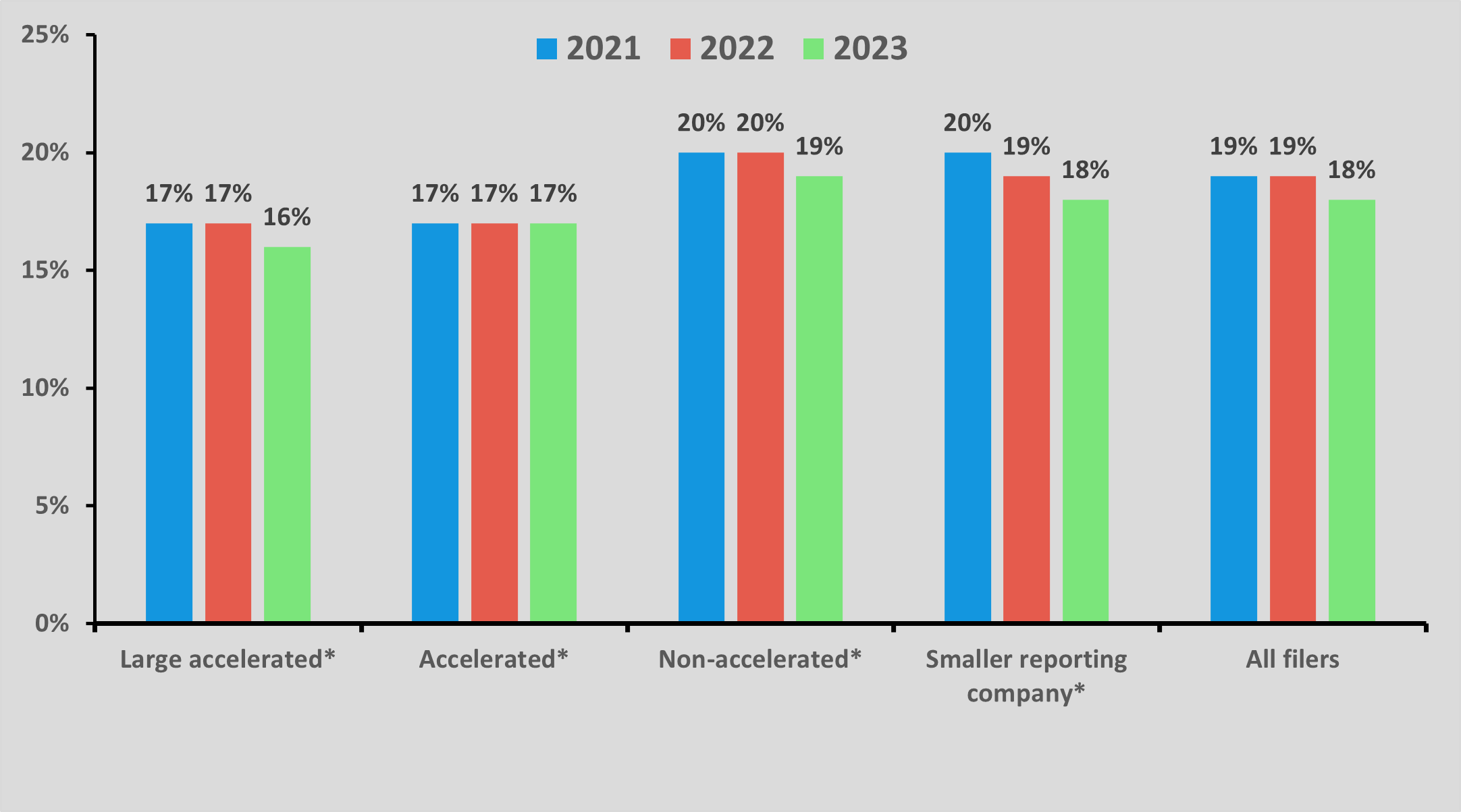 The analysis for Forms 10-K and 10-K/A shows a decrease in average custom tag rate for filings in 2023 compared to 2022 across all filer status except the accelerated filer category, for which the rate remains flat.