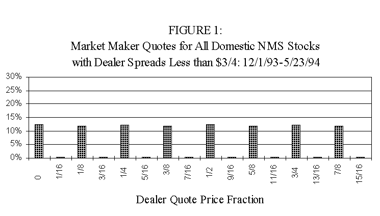 Market Maker Quotes for All Domestic NMS Stocks With Dealer Spreads Less Than $3/4: 12/1/93 - 5/23/94