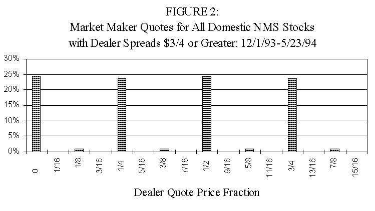 Market Maker Quotes for All Domestic NMS Stocks With Dealer Spreads $3/4 or Greater: 12/1/93 - 5/23/94