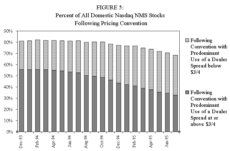 Percent of All Domestic Nasdaq NMS Stocks Following Pricing Conventions