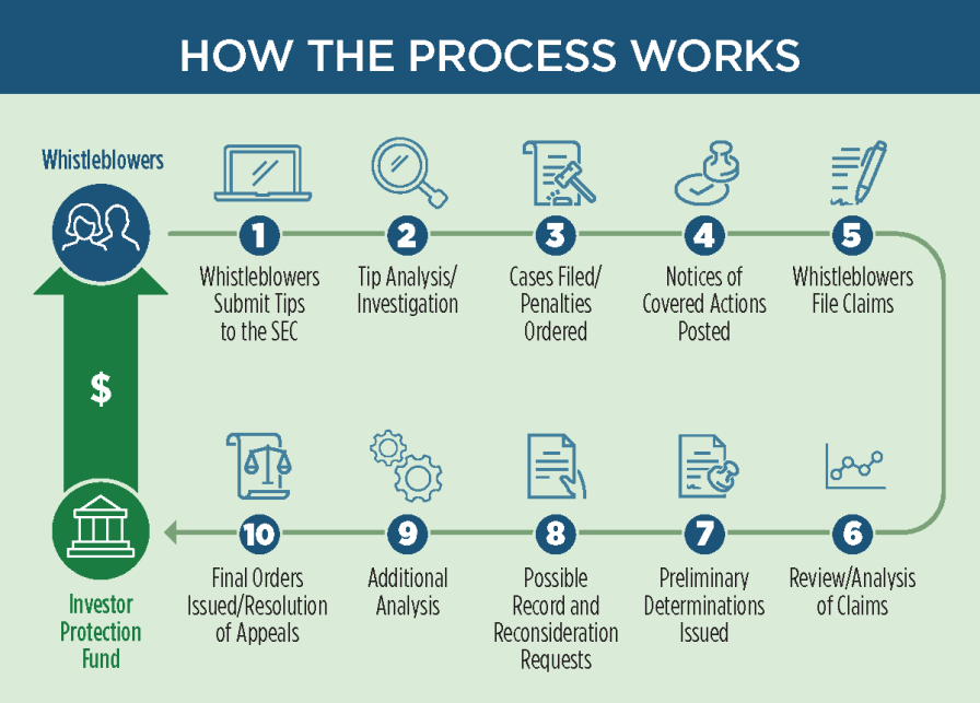 Whistleblower: How the process works 