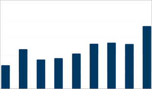 Capital Formation - Exempt OfferingsData Viz image