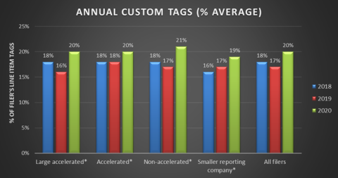 Custom tag rates for large accelerated filers decreased from 18% in 2018 to 16% in 2019, and then increased to 20% in 2020. Custom tag rates for accelerated filers remained flat at 18% from 2018 to 2019, and then increased to 20% in 2020. Custom tag rates for non-accelerated filers decreased from 18% in 2018 to 17% in 2019, and then increased to 21% in 2020.  Custom tag rates for smaller reporting companies increased from 16% in 2018 to 17% in 2019, and then continued to increase to 19% in 2020.  Overall, c