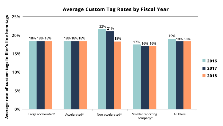 The trend analysis shows that the average custom tag rates for all filers combined, have declined from 19% in 2016 to 18% in 2017 and 2018. The average custom tag rates for the specific filers in the last three years are as follows: The tag rates for large accelerated filers and accelerated filers have remained at 19% and 18%, respectively. The tag rates for non-accelerated filers have declined from  22% in 2016, to 21% in 2017 and to 18% in 2018. The tag rates for smaller reporting companies have declined 