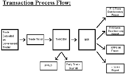 transct. flow process