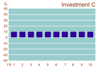 This is a graph displaying the annual returns of Investment C over a hypothetical 10-year period.  The annual return each year is 10 percent.