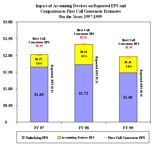 Impact of Accounting Devices on Reported EPS and Comparison to First Call Consensus Estimates, for the Years 1997-1999