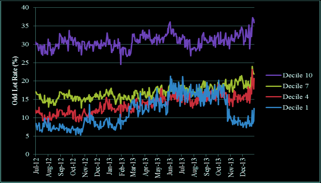 Odd Lot Rate by Price Decile for US Corporate Stocks, July 2012 to December 2013