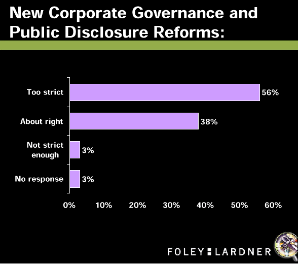 Graph: New Corporate Governance and Public Disclosure Reforms