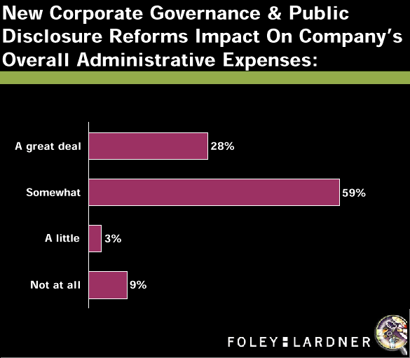 Graph: New Corporate Governance & Public Disclosure Reforms Impact on Company's Overall Administrative Expenses