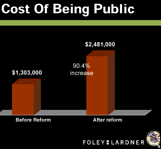 Graph: Cost of Being Public