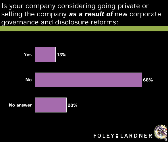 Chart: Is your company considering going private or selling the company as a result of new corporate governance and disclosure reforms